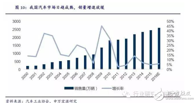 深挖車載電子投資潛能 互聯服務才是是核心