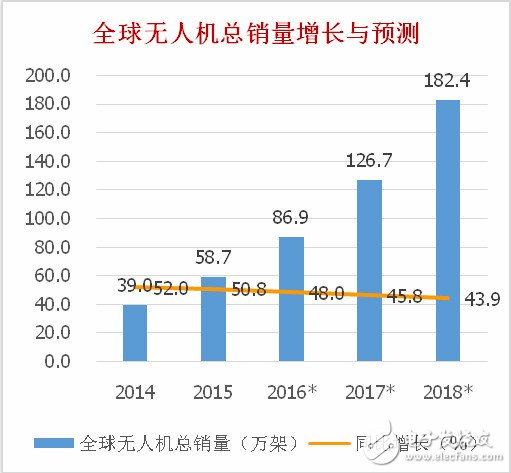 全球民用無人機概況 大疆市占居首