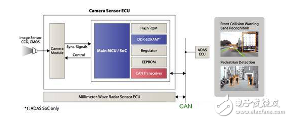賽靈思、ADI、瑞薩電子等ADAS解決方案TOP8