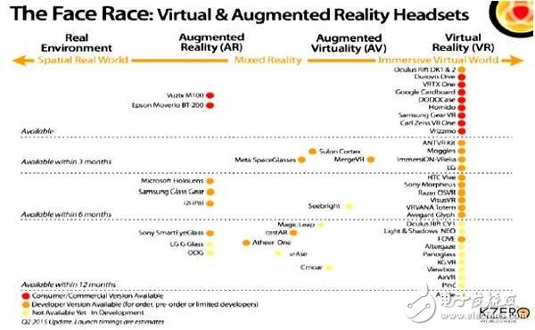 VR/AR生態鏈重塑各端格局——市場及頭戴設備4大方向