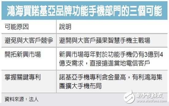 鴻海連續收購夏普、諾基亞功能機 從代工走向品牌