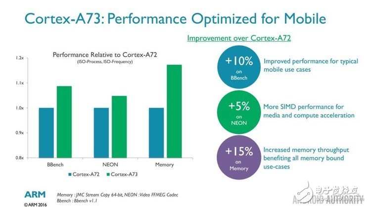 ARM新一代Cortex-A73架構解析 千元機也能有高端SoC