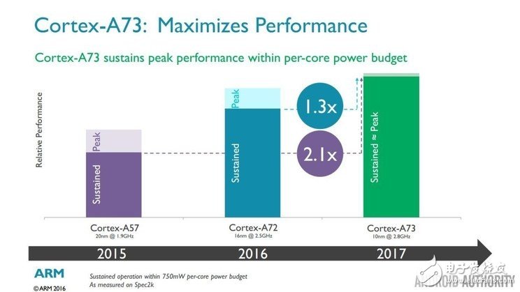 ARM新一代Cortex-A73架構解析 千元機也能有高端SoC