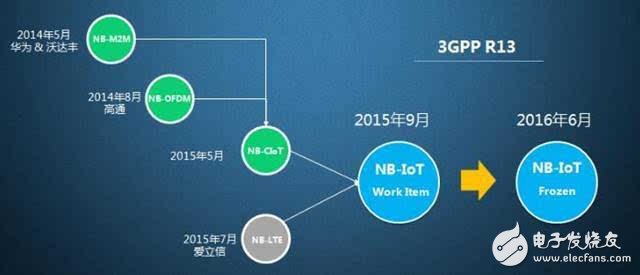 【重磅】NB-IoT標準核心協議凍結 華為助力