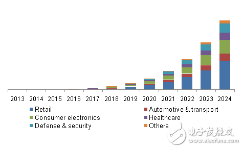 可見光通訊/Li-Fi市場2024年市場或達千億美元