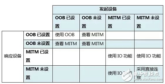 藍牙配對之——密鑰生成方法