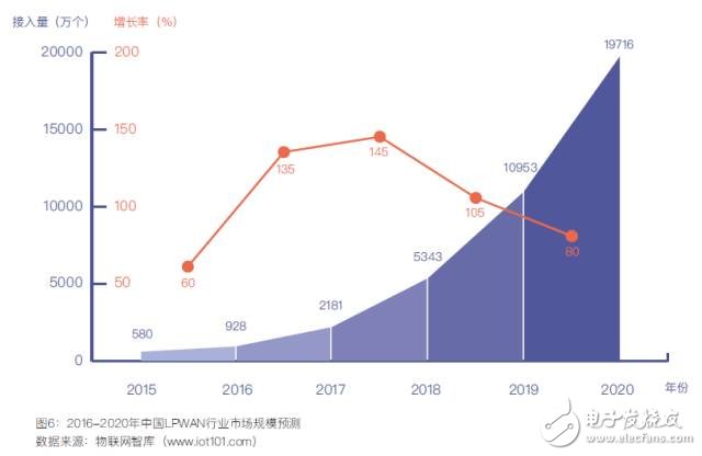 中國(guó)低功耗廣域網(wǎng)絡(luò)LPWAN市場(chǎng)調(diào)研與預(yù)測(cè)報(bào)告