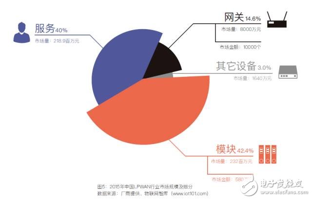 中國(guó)低功耗廣域網(wǎng)絡(luò)LPWAN市場(chǎng)調(diào)研與預(yù)測(cè)報(bào)告