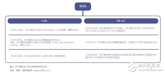 中國低功耗廣域網(wǎng)絡(luò)LPWAN市場調(diào)研與預(yù)測報告