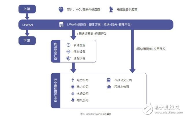 中國低功耗廣域網(wǎng)絡(luò)LPWAN市場調(diào)研與預(yù)測報告