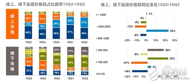 可穿戴市場2016上半年度分析報告 手環稱王