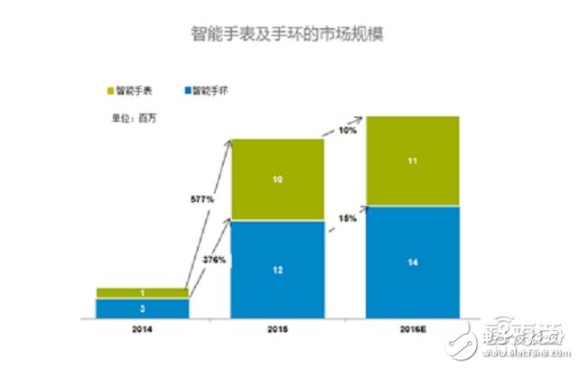 可穿戴市場2016上半年度分析報告 手環稱王