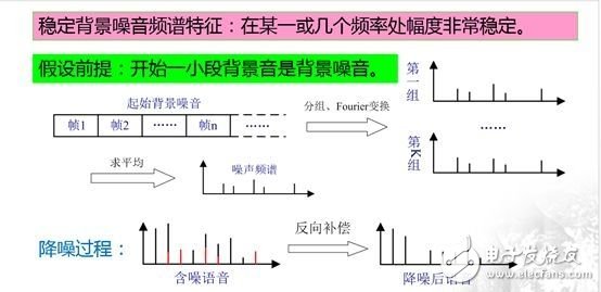 語音處理檢測技術端點檢測、降噪和壓縮詳解