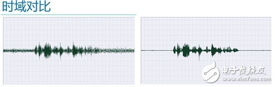 語音處理檢測技術端點檢測、降噪和壓縮詳解