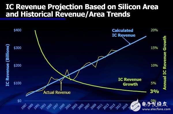 以IC出貨量（面積）取代營收做為預測基礎，似乎能更準確預測產(chǎn)業(yè)成長率