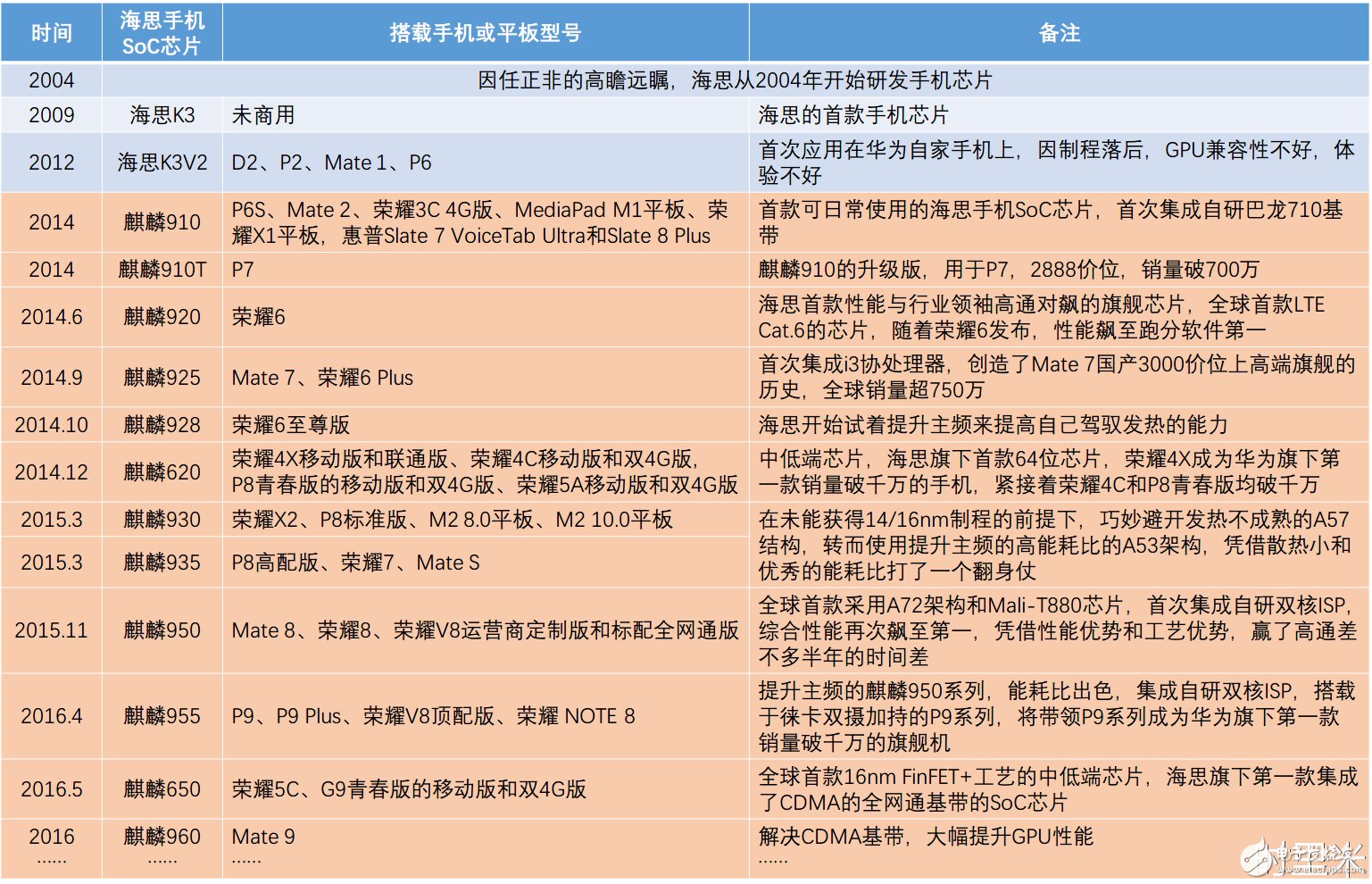 華為海思麒麟處理器發(fā)展簡史 十年磨一劍