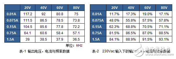 采用LCC拓撲實現(xiàn)寬輸出范圍LED驅(qū)動電源