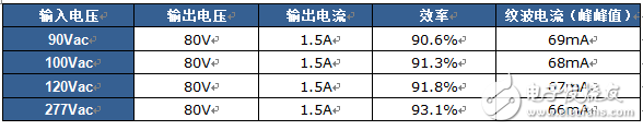 表-3 不同輸入電壓下的滿載效率和紋波電流數(shù)據(jù)