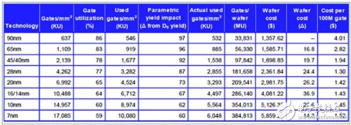 每一代的FinFET制程邏輯閘成本將持續(xù)上揚(yáng)