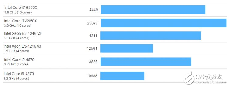 揭秘iPhone史上最強A10處理器 媲美桌面級CPU？