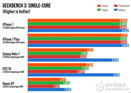 揭秘iPhone史上最強A10處理器 媲美桌面級CPU？