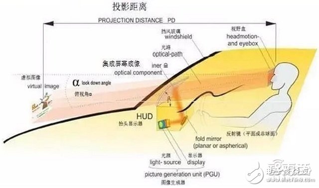 HUD技術(shù)方案