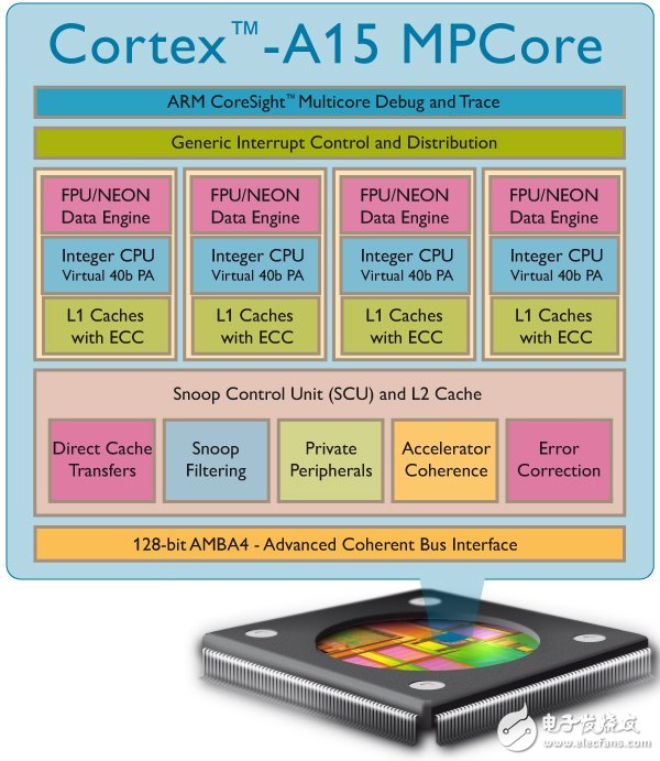 ARM Cortex-A15 架構示意圖