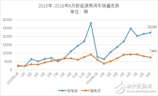 9月份新能源乘用車銷量近3萬輛 相比同期增長(zhǎng)65%