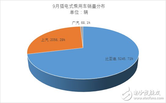 9月份新能源乘用車銷量近3萬輛 相比同期增長(zhǎng)65%