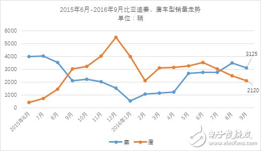 9月份新能源乘用車銷量近3萬輛 相比同期增長(zhǎng)65%