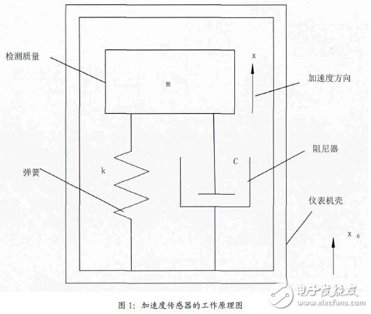 圖1：加速度傳感器的工作原理圖