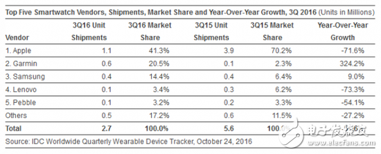 智能手表遭遇第三季度出貨量同比下滑51%