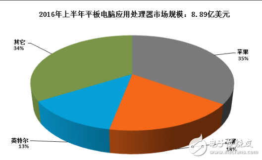 2016年上半年平板電腦應用處理器收益蘋果奪冠