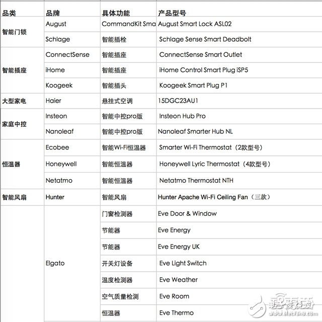 目前Apple Home支持產(chǎn)品主要分布情況