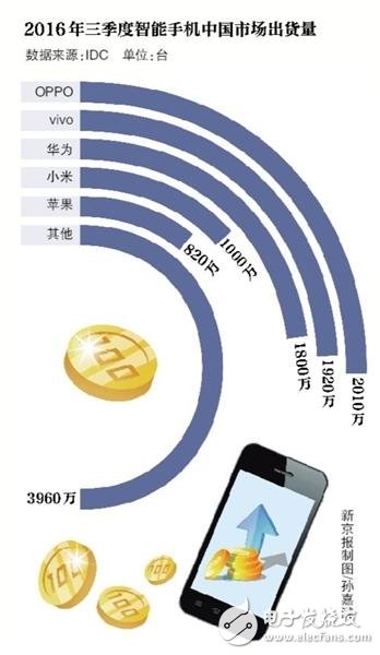 前三季OPPO智能手機出貨量登頂 原因僅因為銷售提成高？