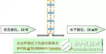 EMC測試中為什么往往垂直極化的測試結(jié)果大于水平極化？