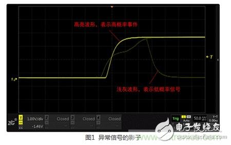 實例分析：分享一種新穎實用的異常信號捕獲方法