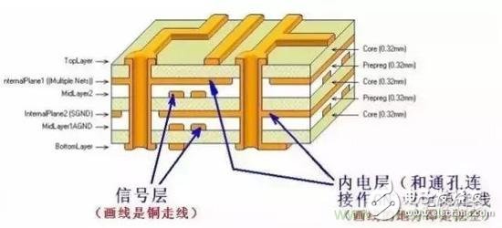 各層各含義，技術詳細PCB多層板