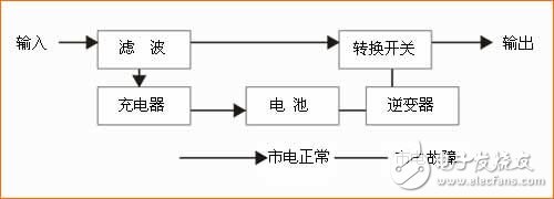 對(duì)于已備受關(guān)注UPS電源，你了解多少？