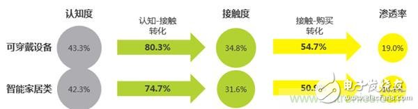 2016年智能家居市場現狀令人堪憂？