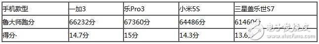 樂Pro3、小米5S、三星S7、一加3四款旗艦級手機：性能大比拼