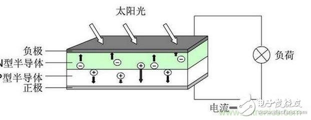 光伏發(fā)電原理