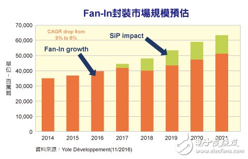 fan-in封裝市場規模