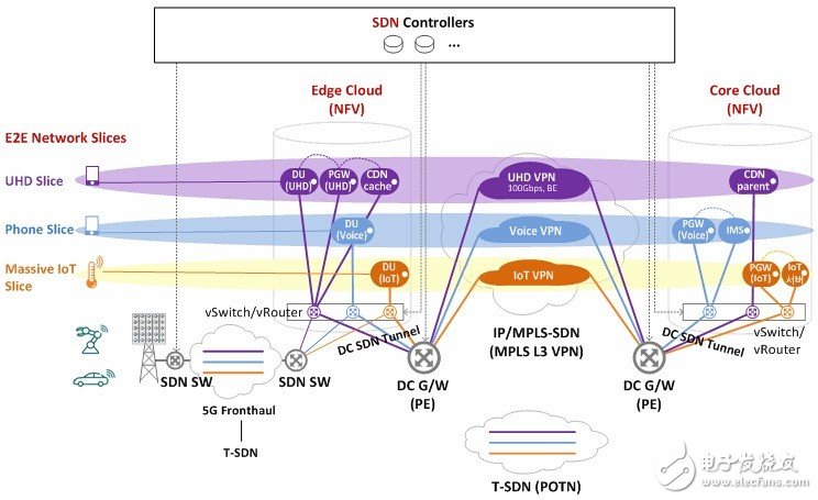 5G網絡切片是什么？如何實現端到端網絡切片？