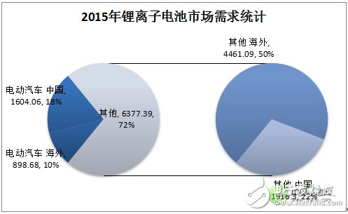 鋰離子電池的發展現狀及應用領域的分析預測