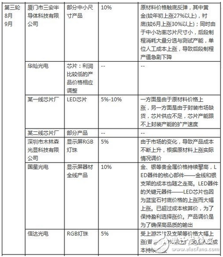 LED行業(yè)漲聲響起是被逼無(wú)奈？還是主動(dòng)營(yíng)銷(xiāo)？