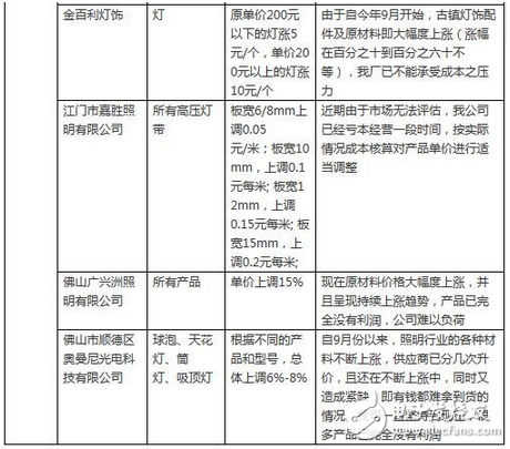 LED行業(yè)漲聲響起是被逼無(wú)奈？還是主動(dòng)營(yíng)銷(xiāo)？