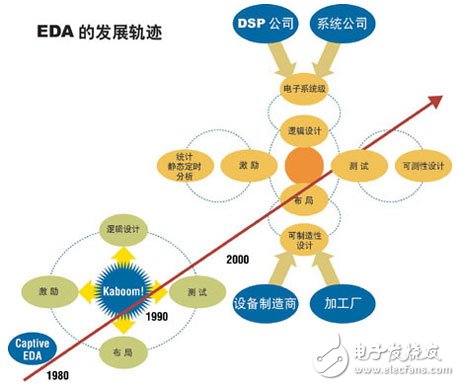 電子設(shè)計(jì)技術(shù)的核心：EDA