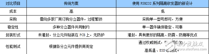 “隔離RSM232收發器”的應用講解