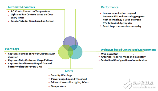 Solution Snapshot